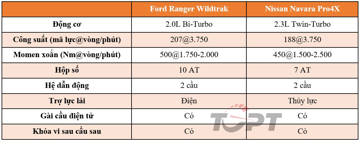 Ford Ranger Wildtrak và Nissan Navara Pro4X: Bán tải nào cho dân chơi cao cấp? - Ảnh 6.