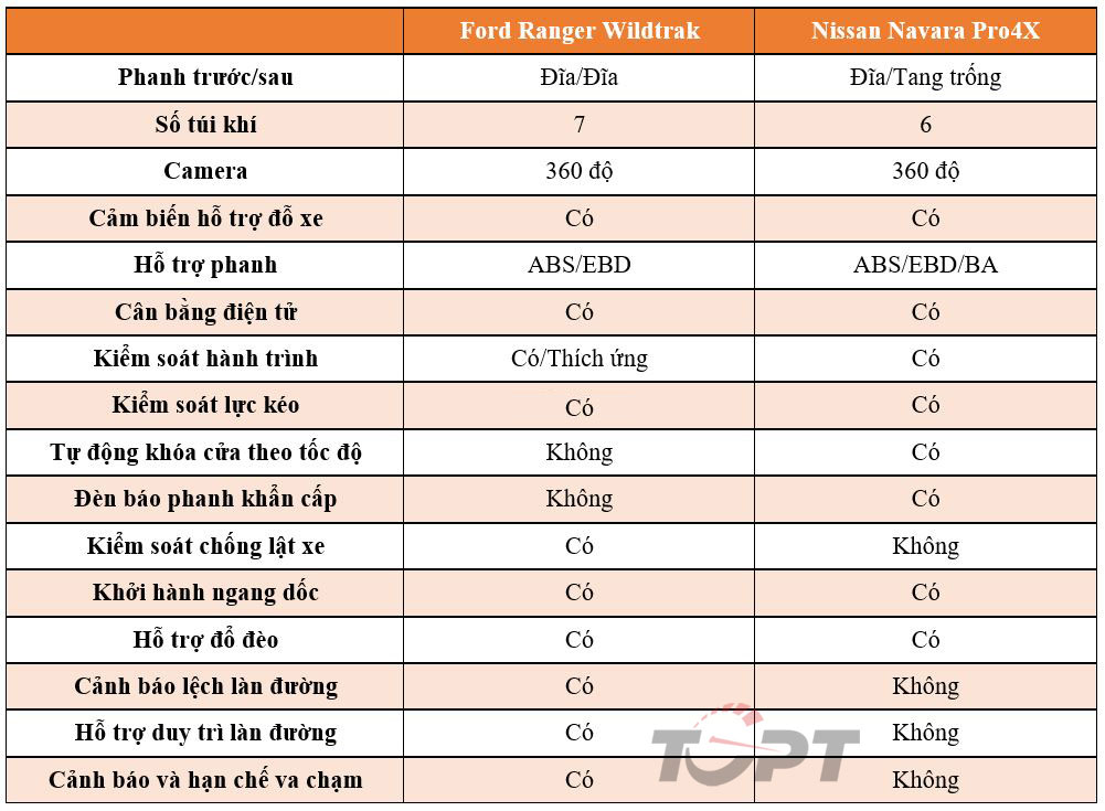 Ford Ranger Wildtrak và Nissan Navara Pro4X: Bán tải nào cho dân chơi cao cấp? - Ảnh 10.