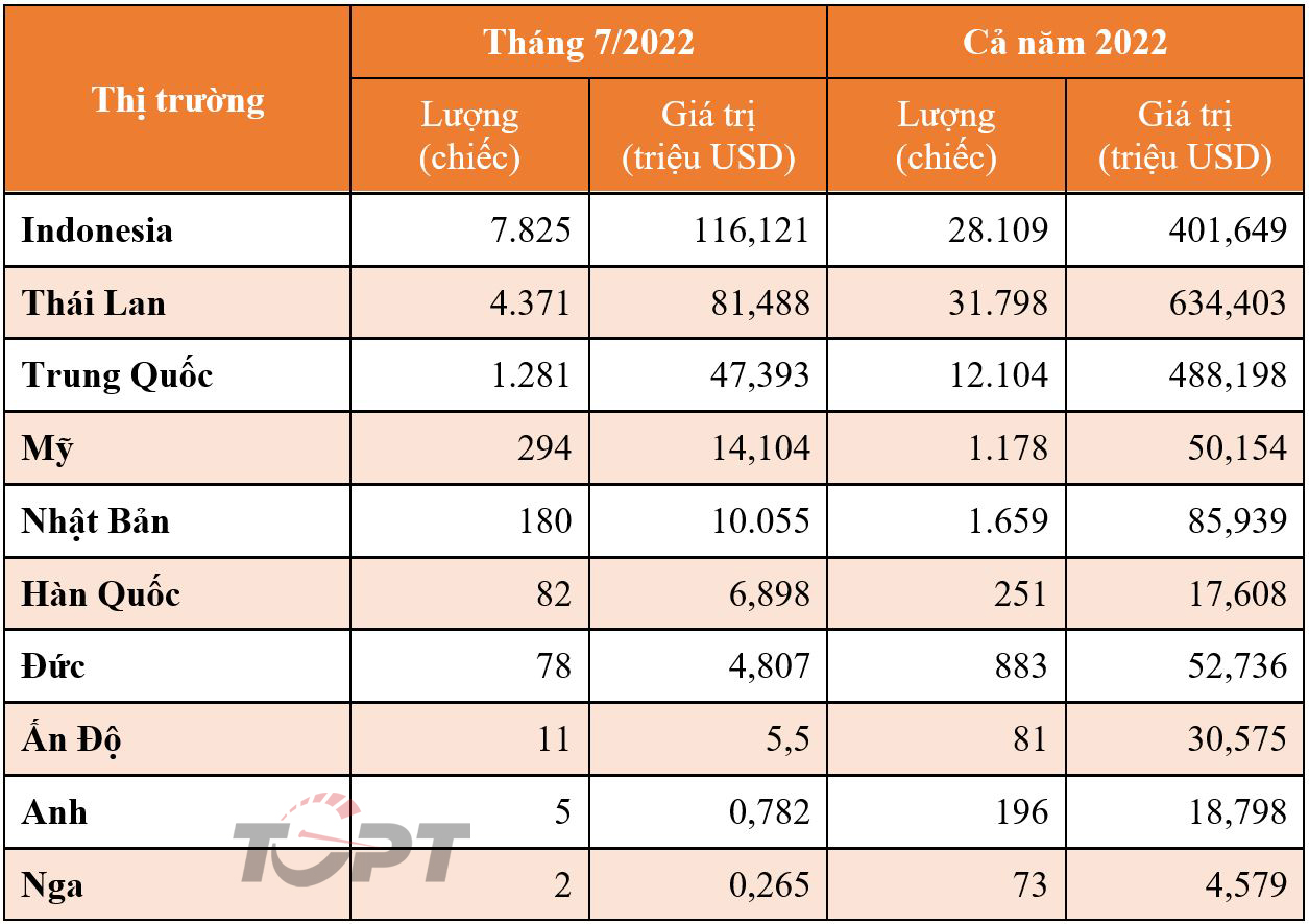 Thị trường ô tô nhập khẩu tháng 7: Lượng xe từ Indonesia tăng gấp rưỡi - Ảnh 1.