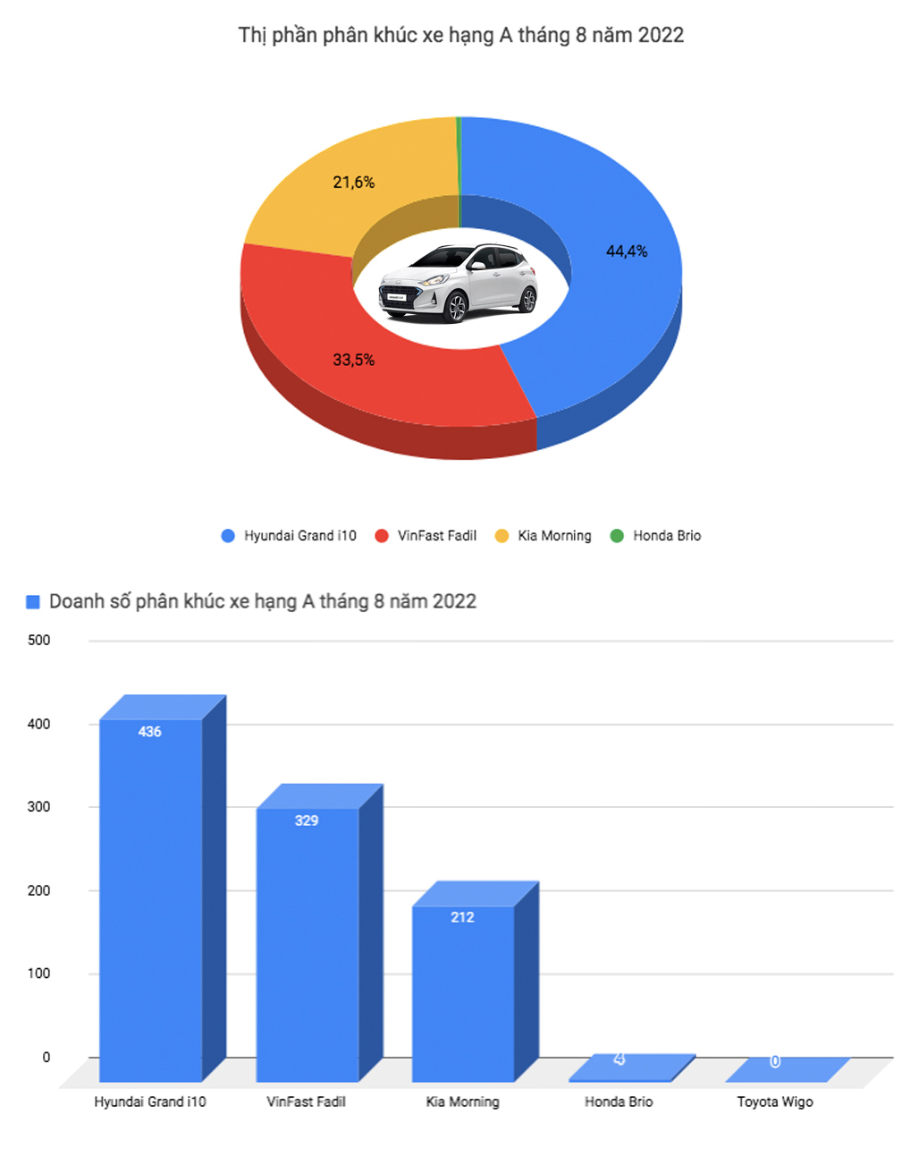 Xáo trộn top ô tô bán chạy tại Việt Nam: Xe gia đình Mitsubishi Xpander giữ vị trí đầu bảng, xe gầm cao áp đảo sedan - Ảnh 2.