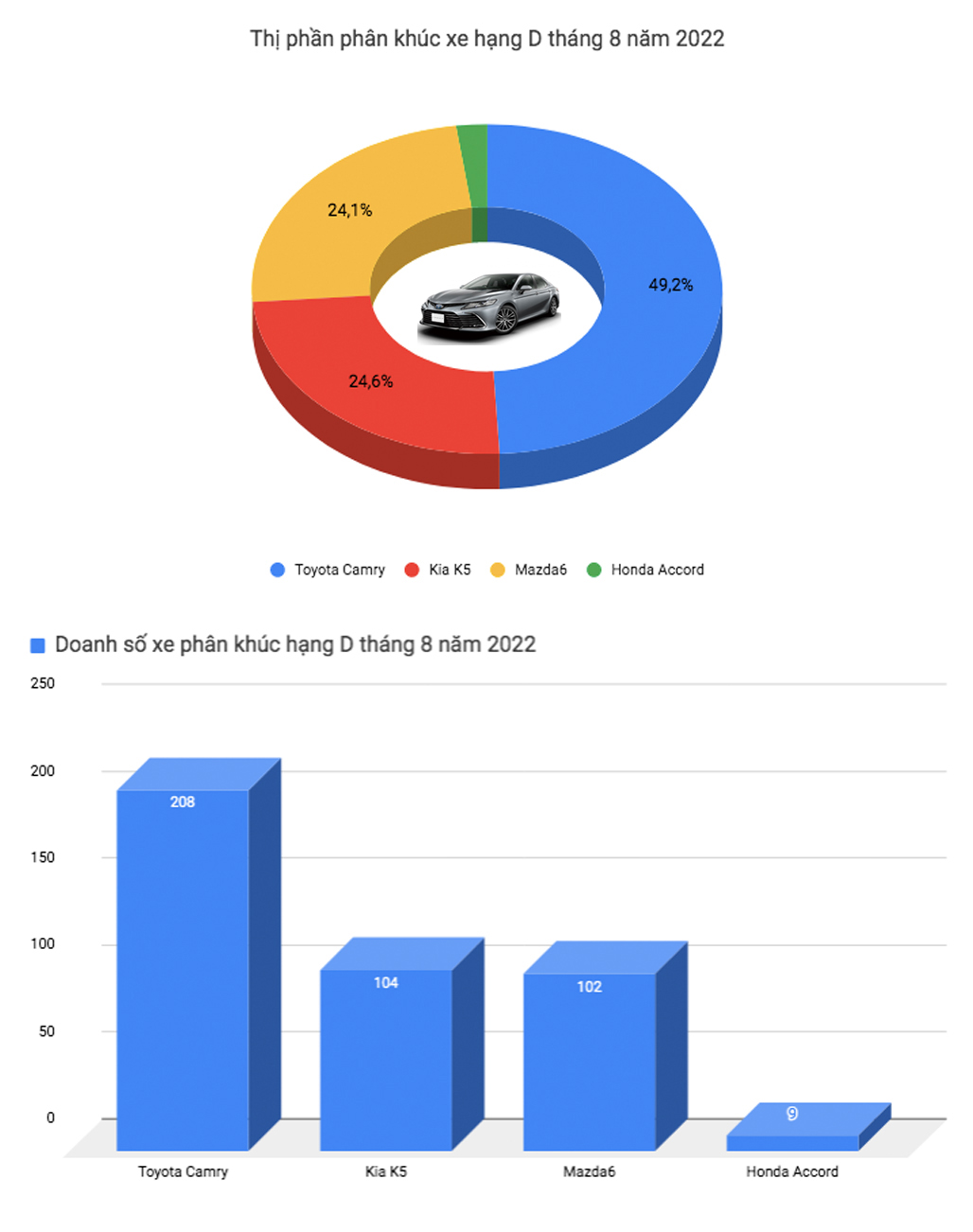 Xáo trộn top ô tô bán chạy tại Việt Nam: Xe gia đình Mitsubishi Xpander giữ vị trí đầu bảng, xe gầm cao áp đảo sedan - Ảnh 5.