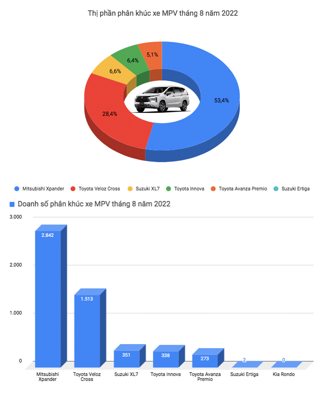 Xáo trộn top ô tô bán chạy tại Việt Nam: Xe gia đình Mitsubishi Xpander giữ vị trí đầu bảng, xe gầm cao áp đảo sedan - Ảnh 6.