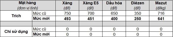 Liệu giá xăng có tiếp tục giảm sau kỳ nghỉ lễ? - Ảnh 3.