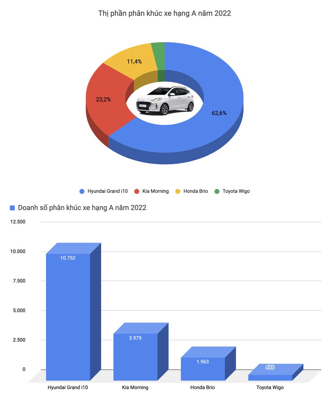 Trong năm 2022, Toyota Vios là ô tô được mua nhiều nhất tại Việt Nam - Ảnh 2. Trong năm 2022, Toyota Vios là ô tô được mua nhiều nhất tại Việt Nam - Ảnh 2.