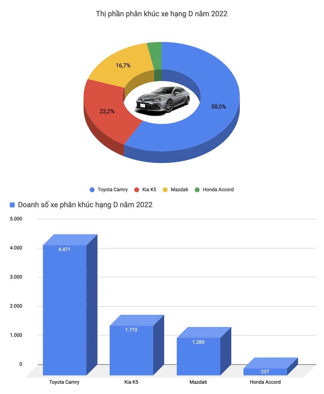Trong năm 2022, Toyota Vios là ô tô được mua nhiều nhất tại Việt Nam - Ảnh 5. Trong năm 2022, Toyota Vios là ô tô được mua nhiều nhất tại Việt Nam - Ảnh 5.