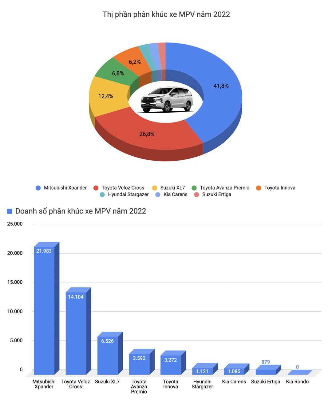 Trong năm 2022, Toyota Vios là ô tô được mua nhiều nhất tại Việt Nam - Ảnh 6.