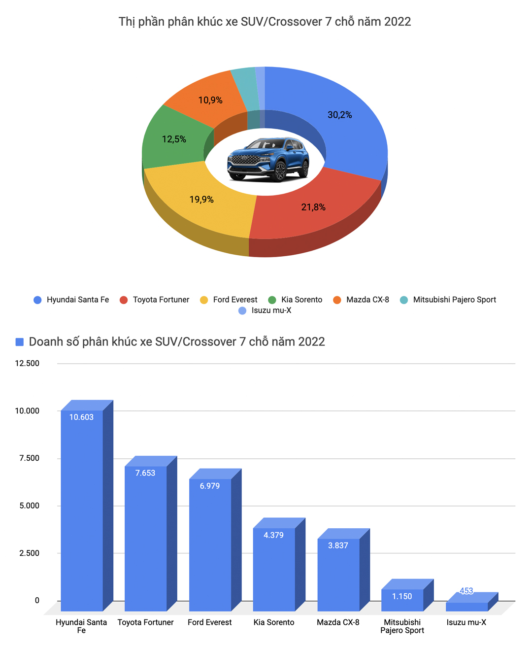 Trong năm 2022, Toyota Vios là ô tô được mua nhiều nhất tại Việt Nam - Ảnh 8.