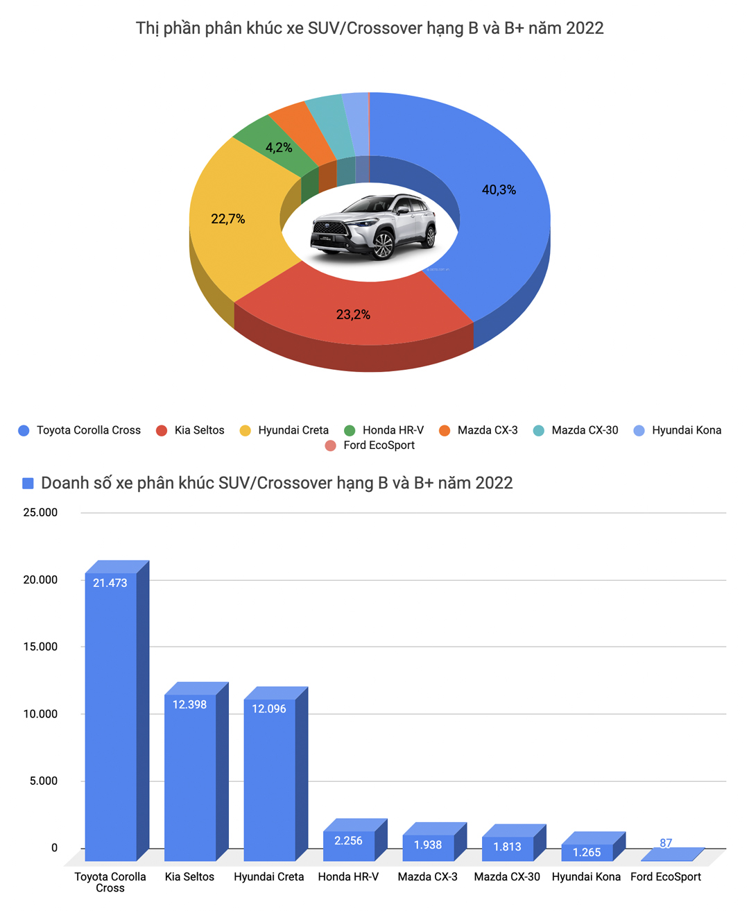 Trong năm 2022, Toyota Vios là ô tô được mua nhiều nhất tại Việt Nam - Ảnh 9.