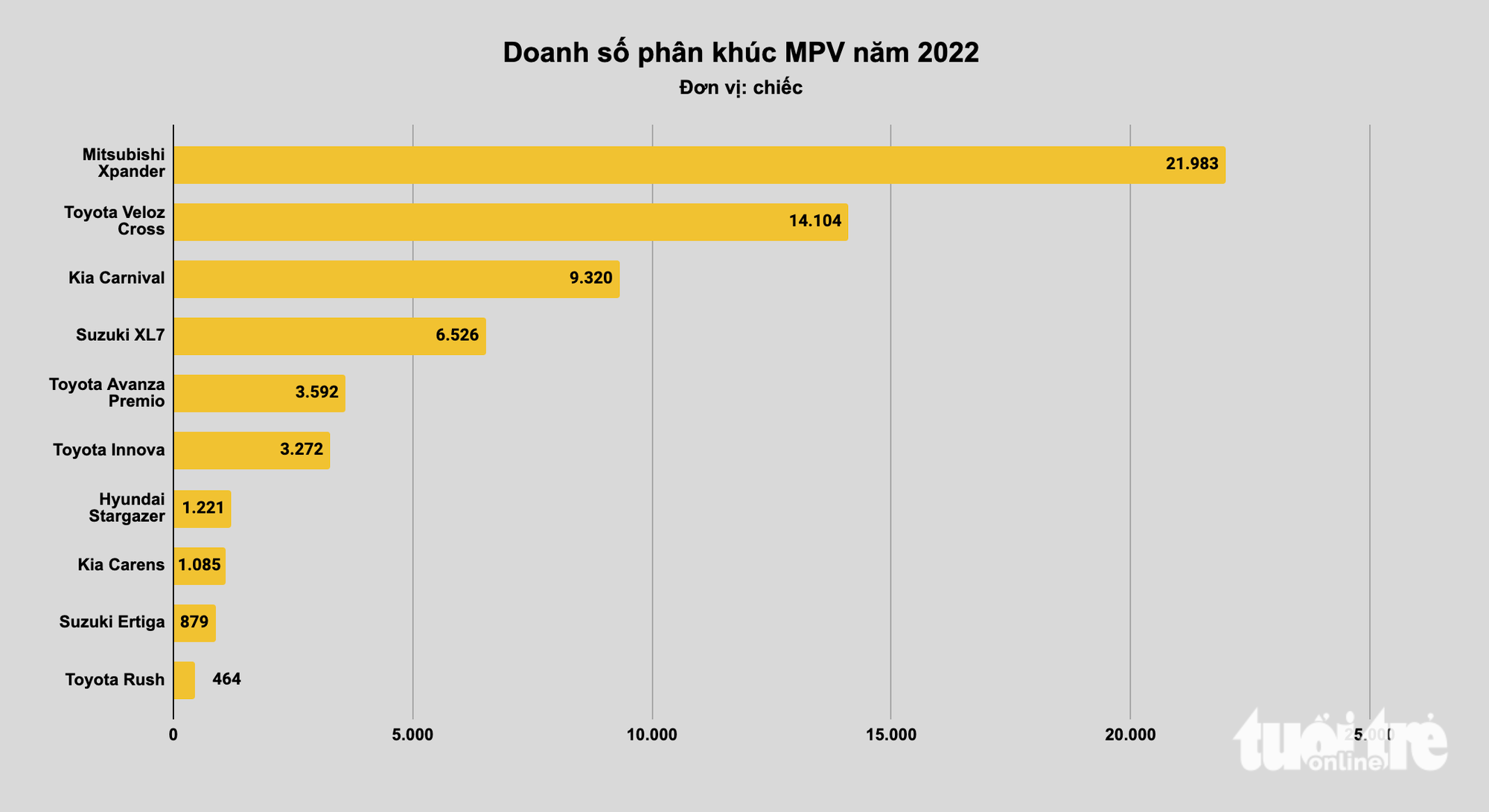 Xe bán chạy nhất tại Việt Nam năm 2022: Xe nhỏ đấu quyết liệt, xe cỡ lớn không bất ngờ - Ảnh 6.