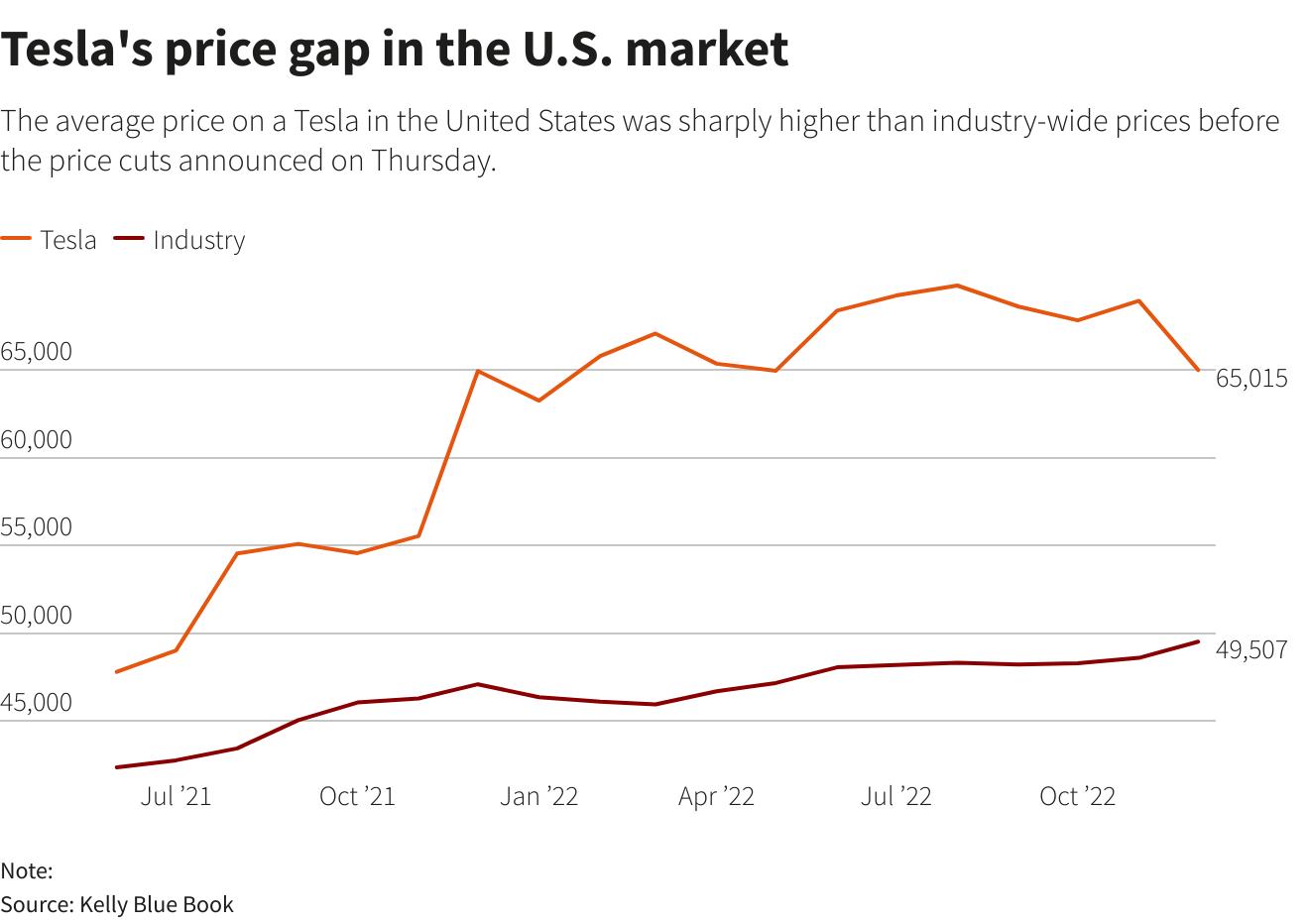 Tesla khiến cả đối thủ và khách hàng phát sốt khi giảm giá xe điện tới 20% trên toàn cầu - Ảnh 2.