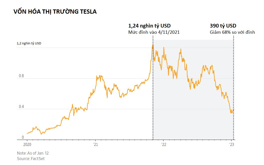Tesla của Elon Musk đang suy sụp: Từ người tiên phong thành kẻ già nua, 3 năm không ra mắt được mẫu xe mới nào, nhà đầu tư tức giận, khách hàng chán nản - Ảnh 6.