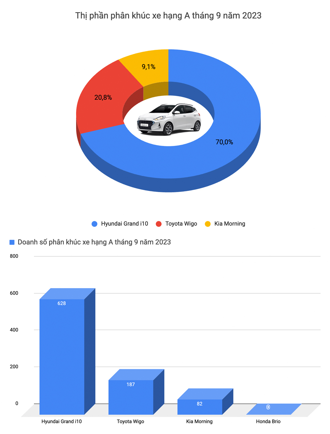 Mazda CX-5 tiếp tục dẫn đầu thị trường, Vios bán nhiều gấp 5 lần tháng trước - Ảnh 2.
