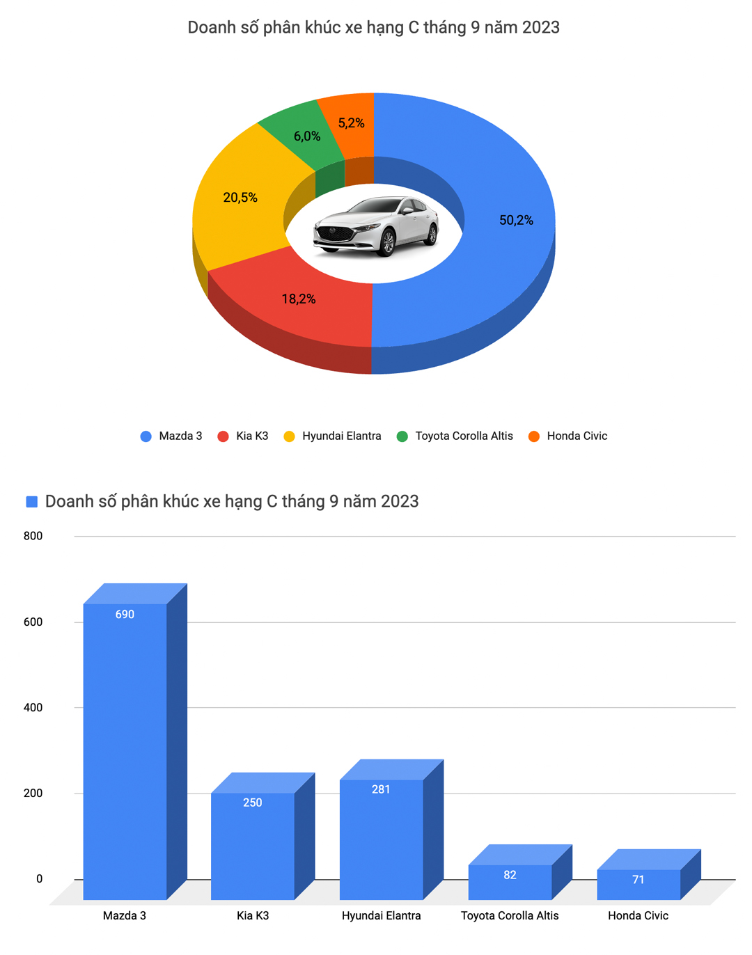 Mazda CX-5 tiếp tục dẫn đầu thị trường, Vios bán nhiều gấp 5 lần tháng trước - Ảnh 4.