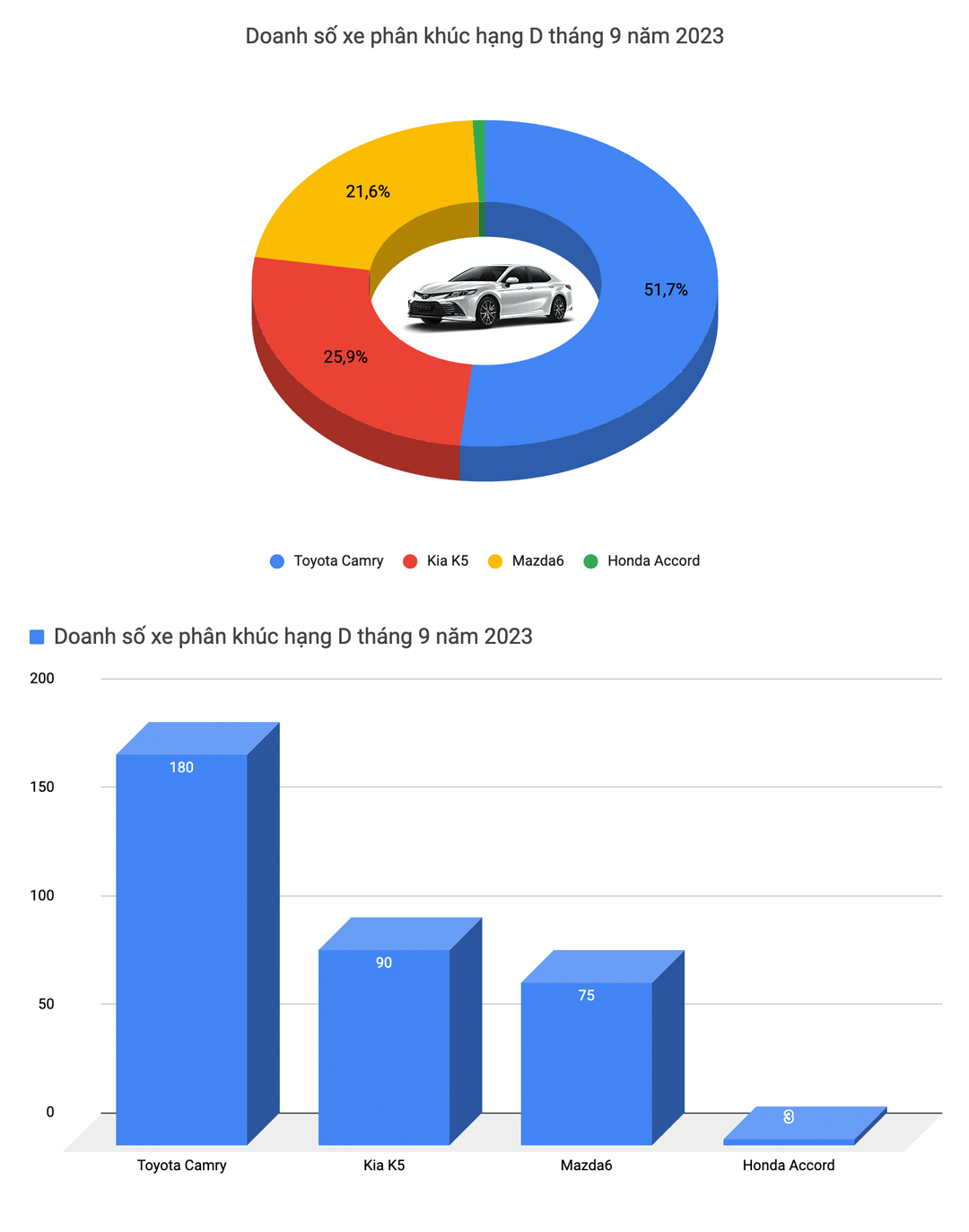 Mazda CX-5 tiếp tục dẫn đầu thị trường, Vios bán nhiều gấp 5 lần tháng trước - Ảnh 5.