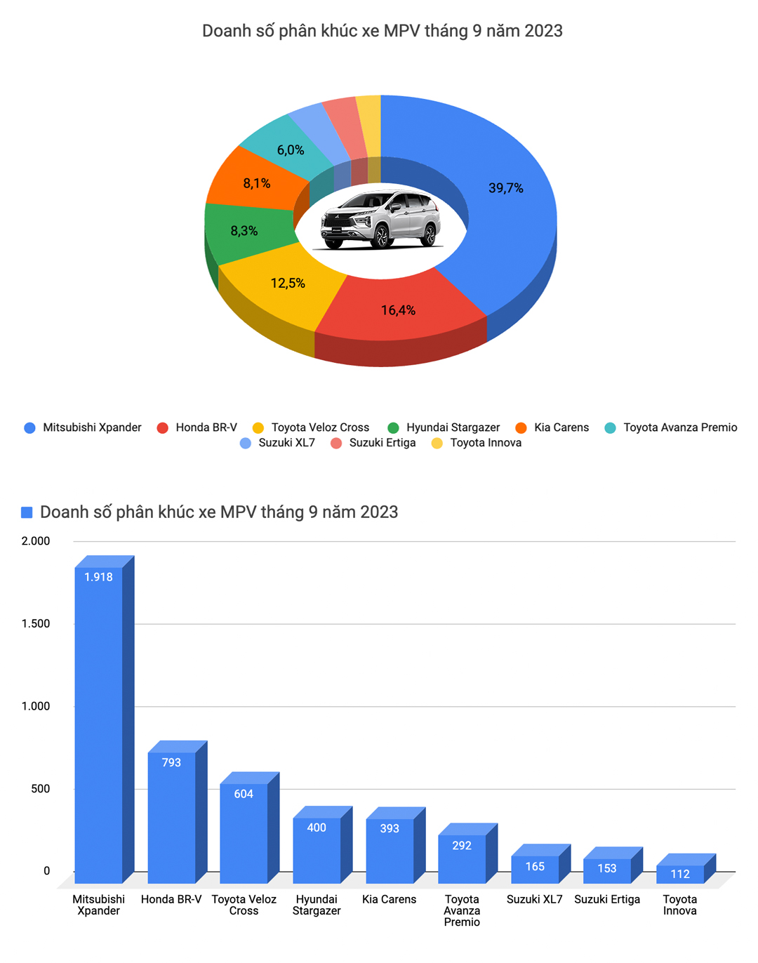 Mazda CX-5 tiếp tục dẫn đầu thị trường, Vios bán nhiều gấp 5 lần tháng trước - Ảnh 6.