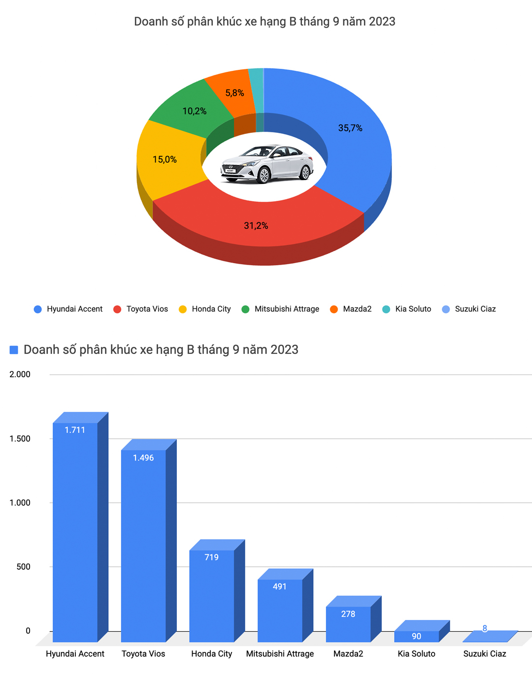 Loạt điểm nhấn về thị trường xe Việt trong tháng 9/2023: Vios bán nhiều gấp 5 lần, bù trừ cho Corolla Cross - Ảnh 4.