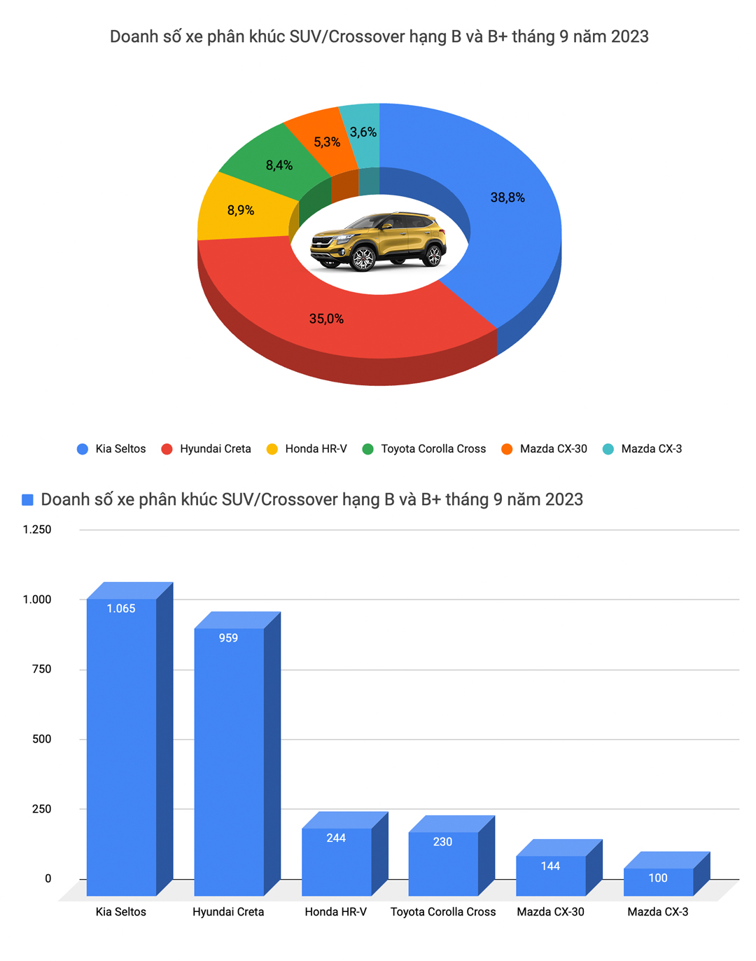 Loạt điểm nhấn về thị trường xe Việt trong tháng 9/2023: Vios bán nhiều gấp 5 lần, bù trừ cho Corolla Cross - Ảnh 6.