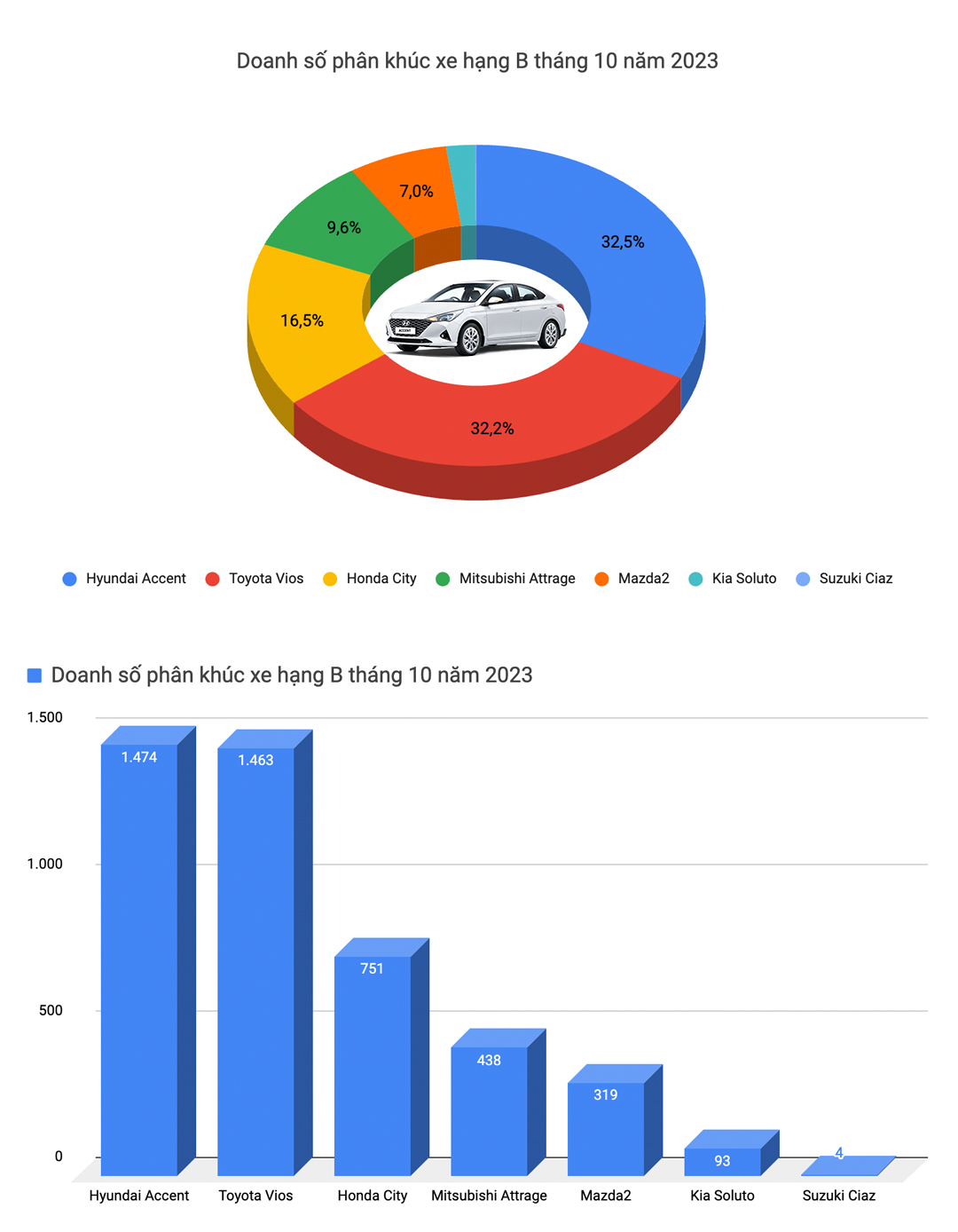 Kia, Hyundai áp đảo top xe bán chạy tại Việt Nam tháng 10 nhưng CX-5 vẫn là 'xe quốc dân' với doanh số cách biệt- Ảnh 3.