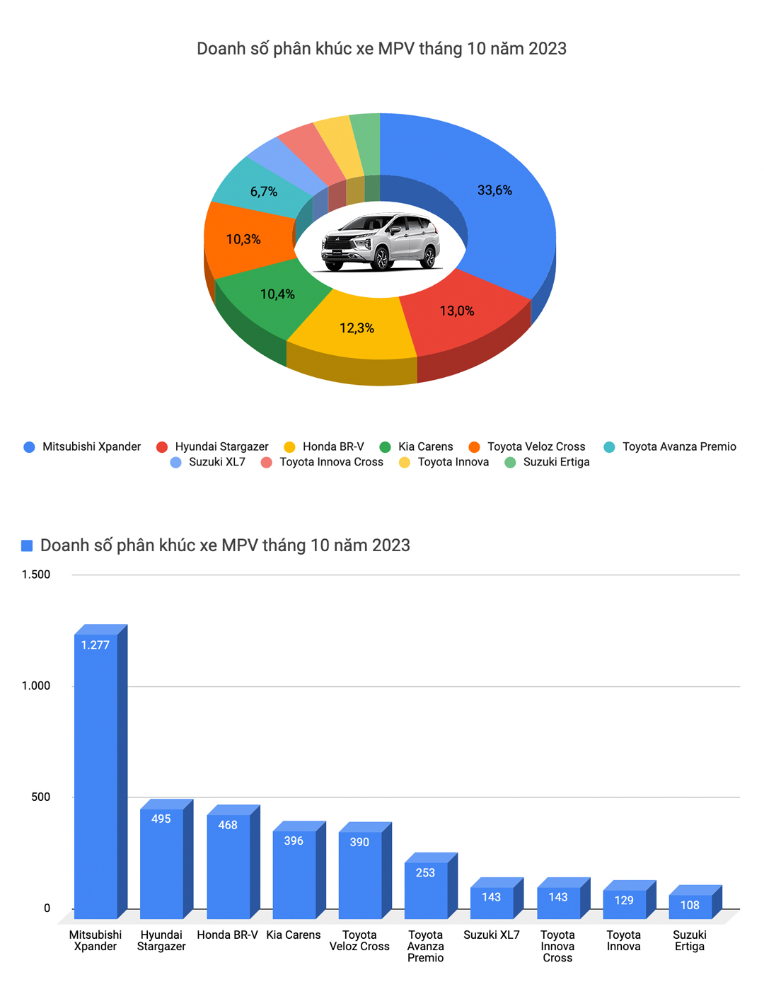 Kia, Hyundai áp đảo top xe bán chạy tại Việt Nam tháng 10 nhưng CX-5 vẫn là 'xe quốc dân' với doanh số cách biệt- Ảnh 6.