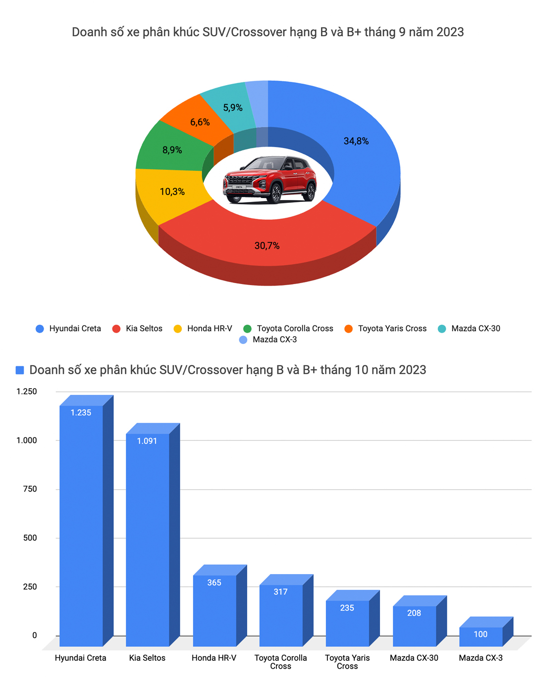 Kia, Hyundai áp đảo top xe bán chạy tại Việt Nam tháng 10 nhưng CX-5 vẫn là 'xe quốc dân' với doanh số cách biệt- Ảnh 9.