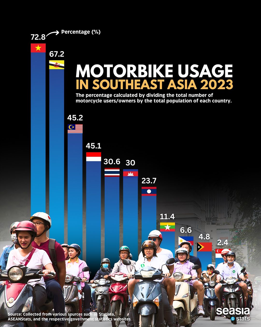 Việt Nam &quot;phá đảo&quot; về tiêu thụ xe trong ĐNÁ năm 2023: Nhiều gấp 30 lần Singapore, vượt xa Indonesia, Thái Lan- Ảnh 1.