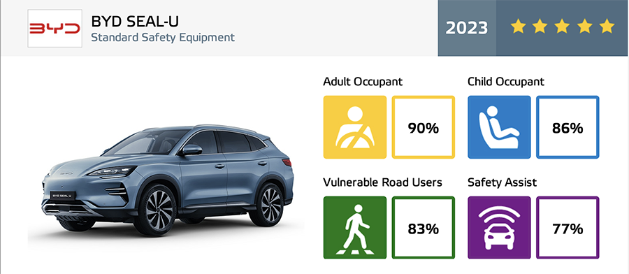 Xe Trung Quốc được các tổ chức NCAP toàn cầu nhìn nhận ra sao? - Ảnh 6.