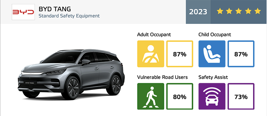 Xe Trung Quốc được các tổ chức NCAP toàn cầu nhìn nhận ra sao? - Ảnh 8.