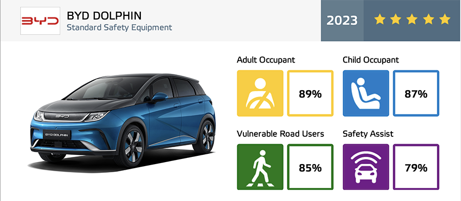 Xe Trung Quốc được các tổ chức NCAP toàn cầu nhìn nhận ra sao? - Ảnh 9.