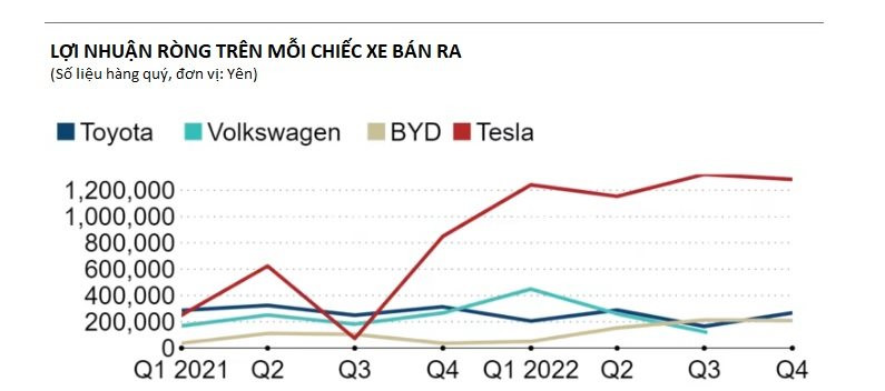 Không ai như Toyota: Mỗi chiếc xe bán ra lãi ít hơn 5 lần so với Tesla vì gồng tới 80% chi phí phụ trội cho nhà cung cấp, kém cả 1 startup EV Trung Quốc - Ảnh 2.