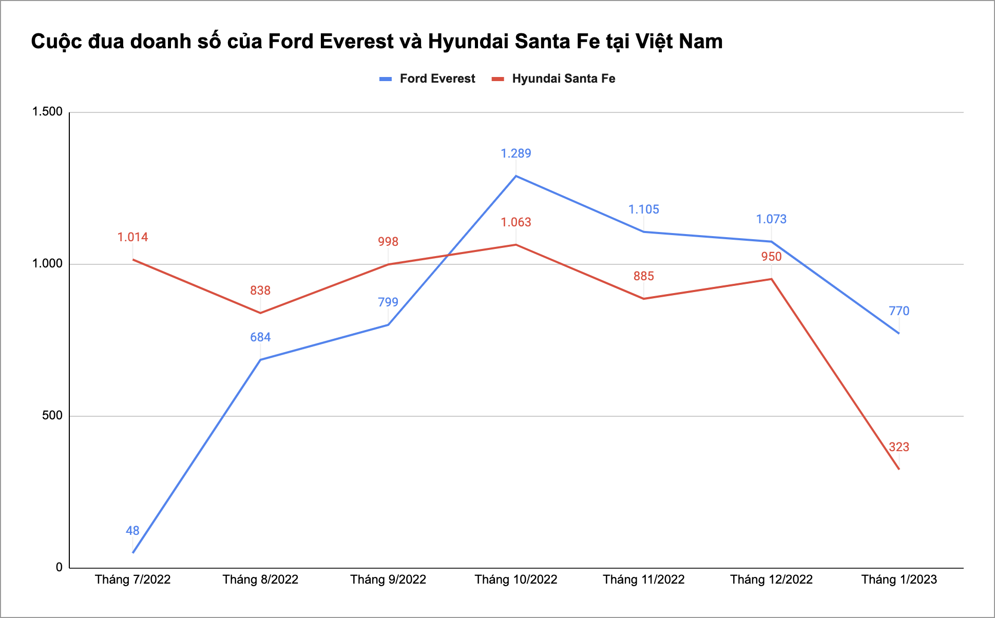 Ford Everest bán hơn gấp đôi Santa Fe, một mình gần bằng cả phân khúc SUV cỡ trung tại Việt Nam gộp lại  - Ảnh 1.