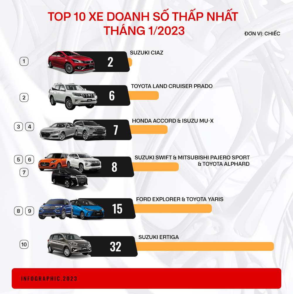 10 mẫu xe có doanh số thấp nhất tháng 1/2023: 9 cái tên đến từ Nhật Bản, Toyota chiếm nhiều nhất - Ảnh 2.