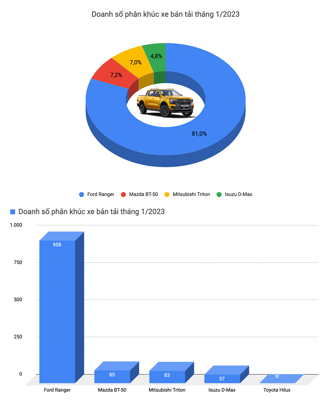 Hyundai Accent là xe duy nhất bán trên 1.000 chiếc trong tháng 1/2023 - Ảnh 8.