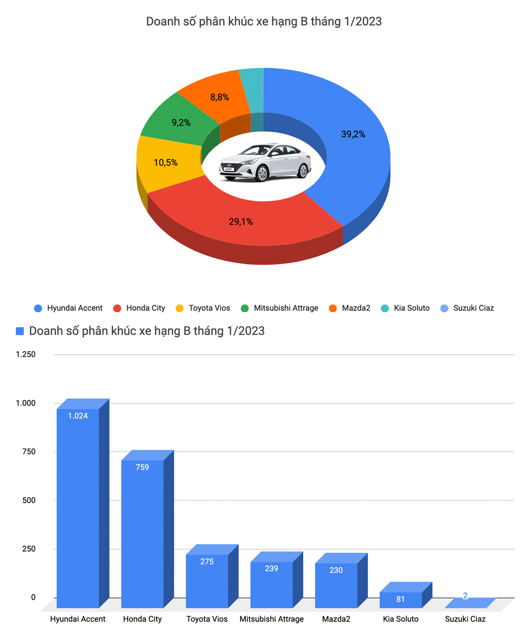 Hyundai Accent là xe duy nhất bán trên 1.000 chiếc trong tháng 1/2023 - Ảnh 4.