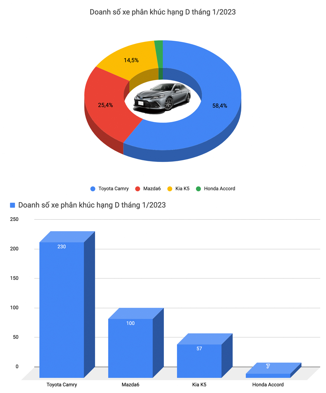 Hyundai Accent là xe duy nhất bán trên 1.000 chiếc trong tháng 1/2023 - Ảnh 6.