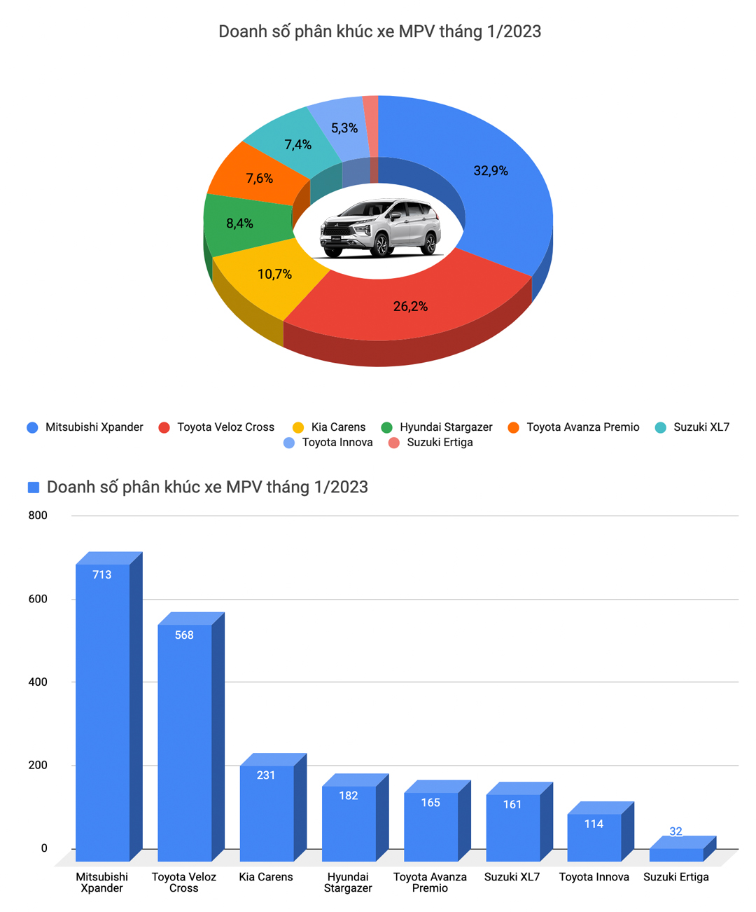 Hyundai Accent là xe duy nhất bán trên 1.000 chiếc trong tháng 1/2023 - Ảnh 7.