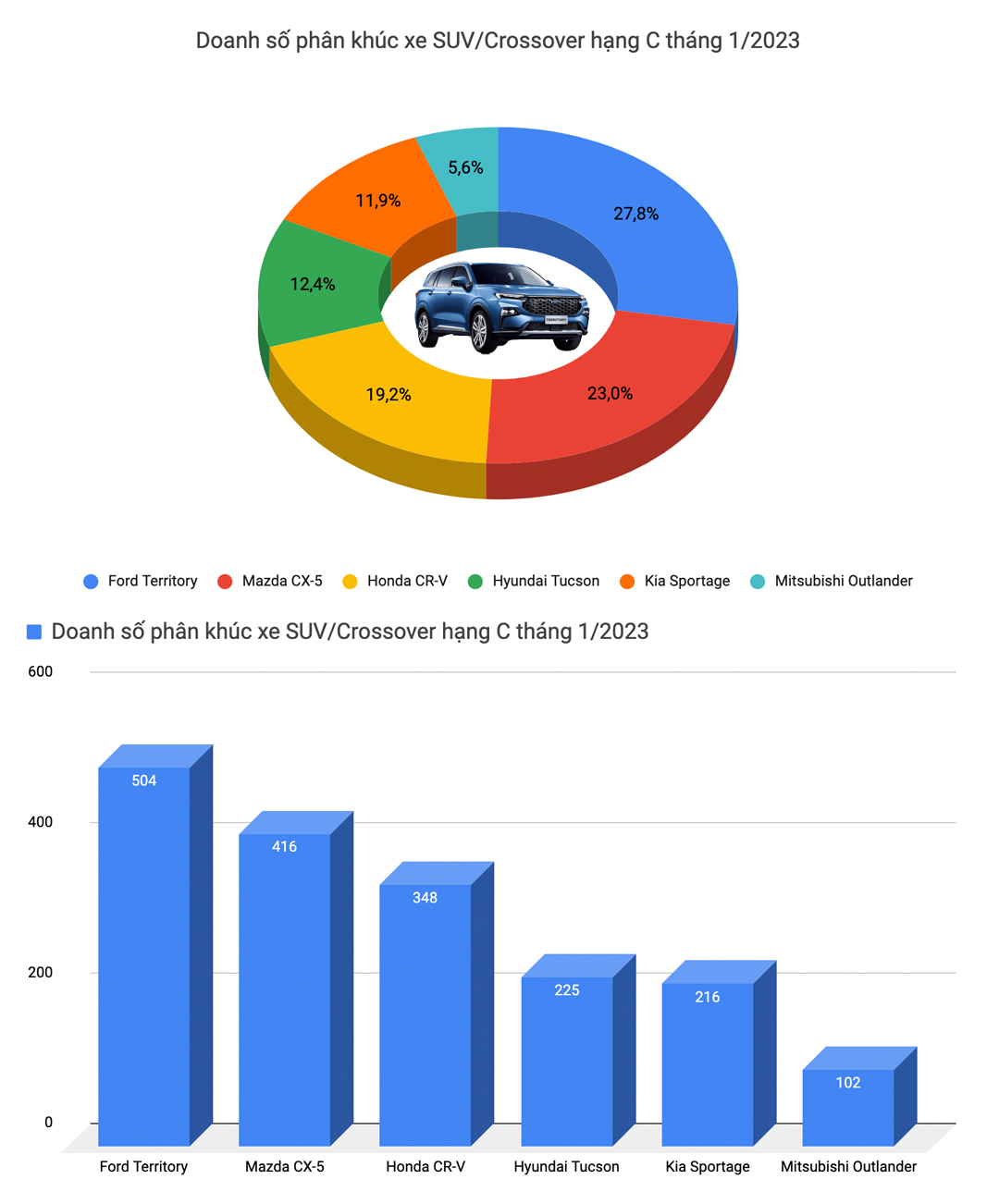 Hyundai Accent là xe duy nhất bán trên 1.000 chiếc trong tháng 1/2023 - Ảnh 11.