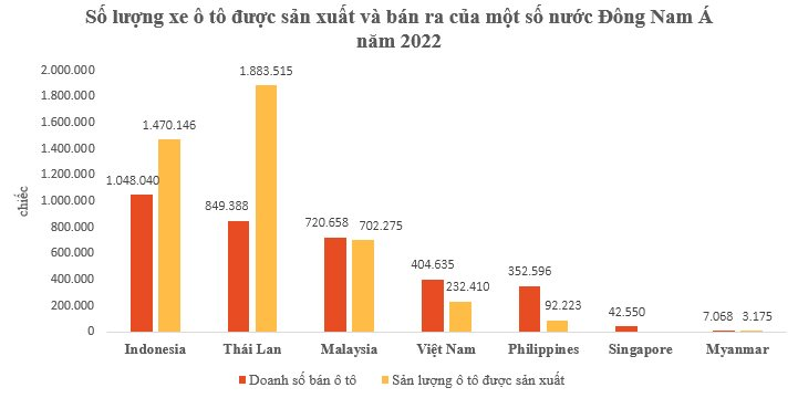 Việt Nam đang đứng thứ mấy Đông Nam Á về tiêu thụ ô tô? - Ảnh 2.