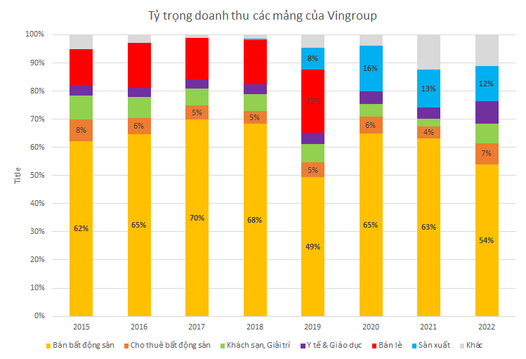 Mổ xẻ doanh thu 4,3 tỷ USD năm 2022 của Vingroup: Tỷ trọng doanh thu ngoài bán BĐS tăng mạnh, ô tô đóng góp hơn nửa tỷ USD - Ảnh 2.