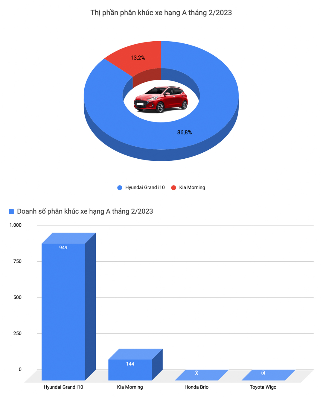 Doanh số ô tô khởi sắc trong tháng 2/2023: Xe Nhật chiếm đa số nhưng xe Hàn vẫn đứng đầu - Ảnh 3.