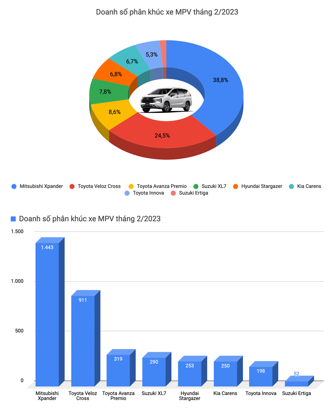 Doanh số ô tô khởi sắc trong tháng 2/2023: Xe Nhật chiếm đa số nhưng xe Hàn vẫn đứng đầu - Ảnh 7.