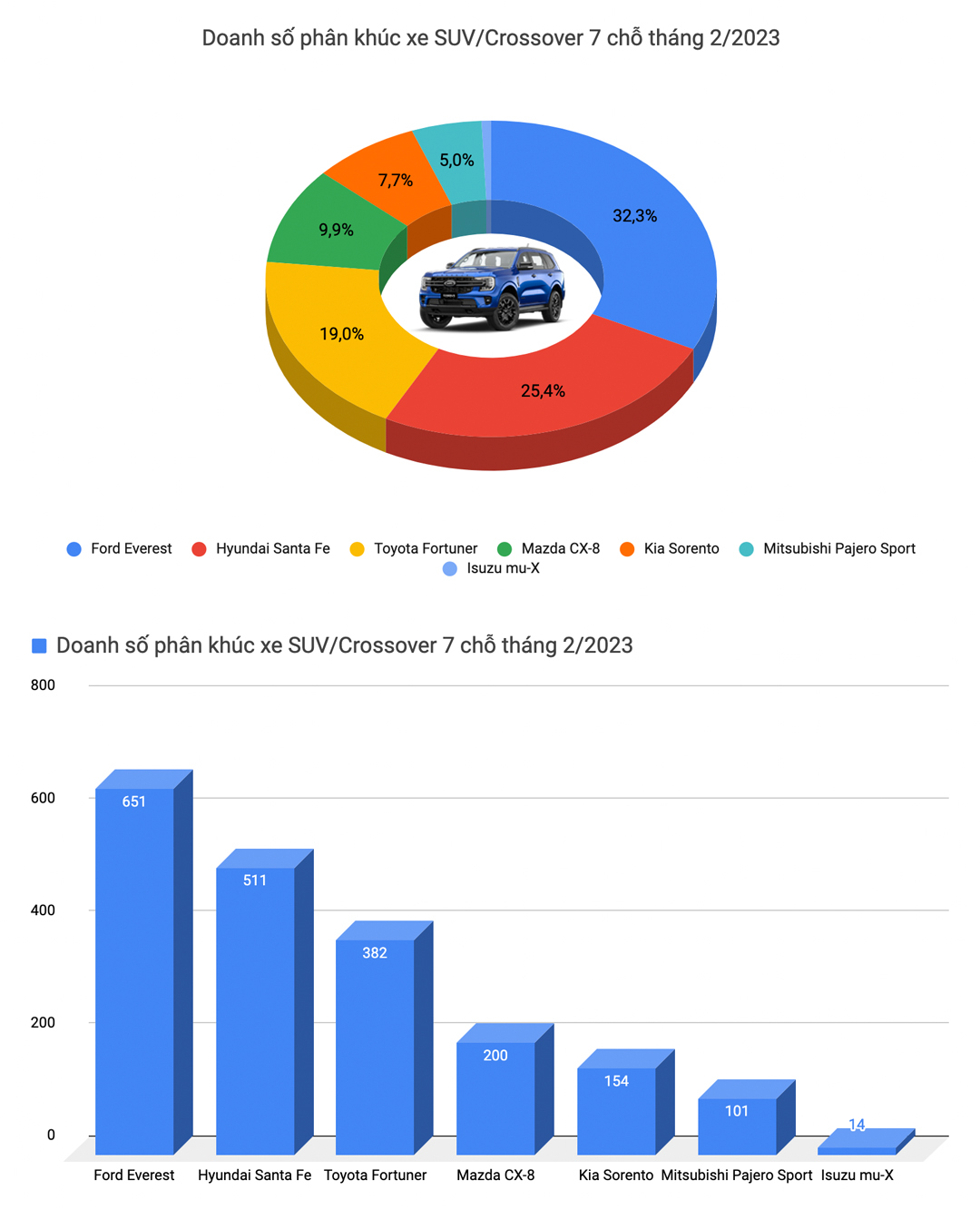 Doanh số ô tô khởi sắc trong tháng 2/2023: Xe Nhật chiếm đa số nhưng xe Hàn vẫn đứng đầu - Ảnh 9.