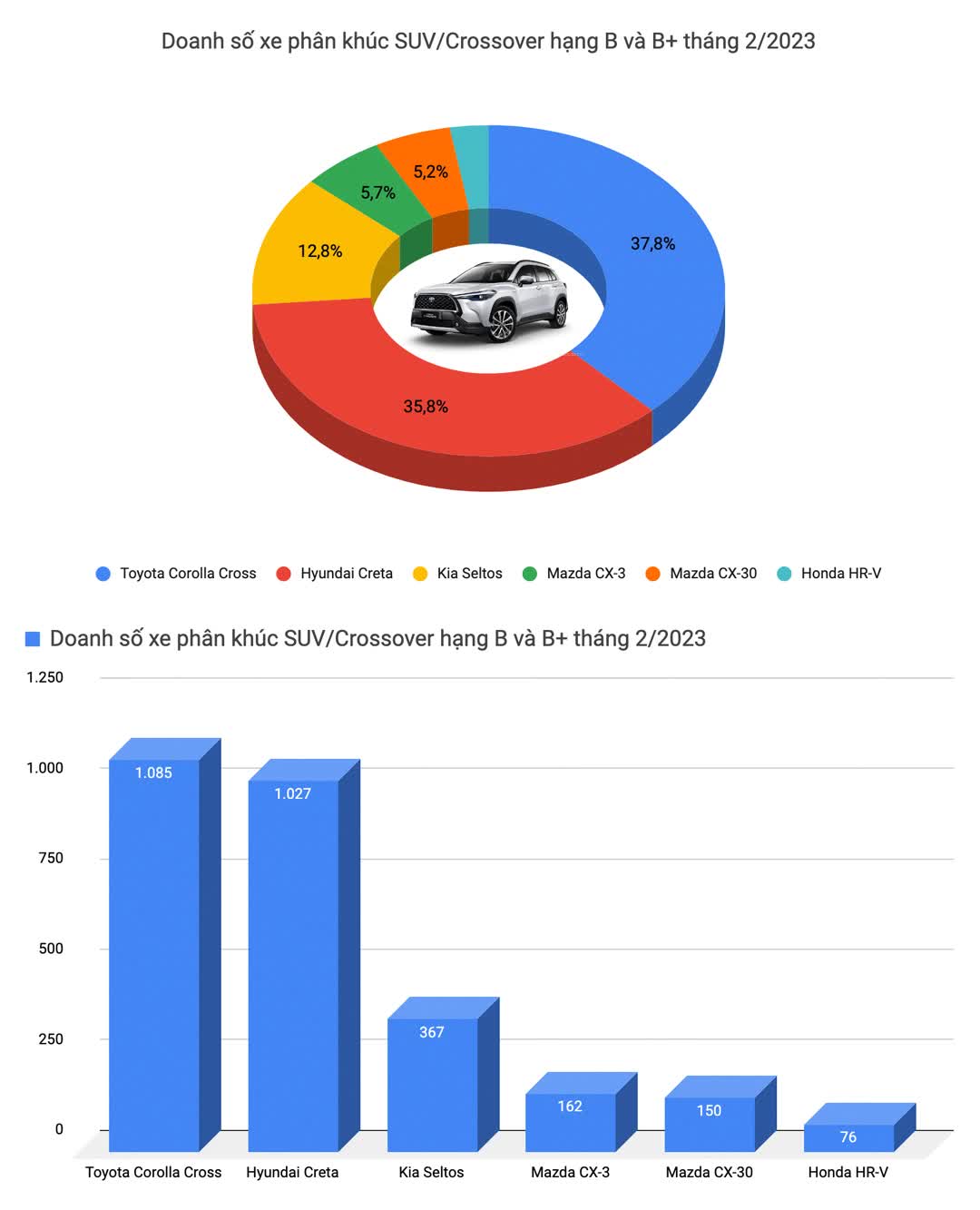 Doanh số ô tô khởi sắc trong tháng 2/2023: Xe Nhật chiếm đa số nhưng xe Hàn vẫn đứng đầu - Ảnh 10.