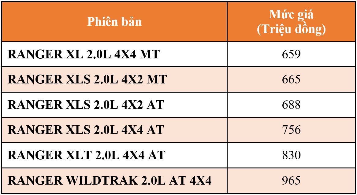 &quot;Động thái lạ&quot; - Ranger giảm giá mạnh trước khi tăng giá vào tháng 4 tới - Ảnh 2.