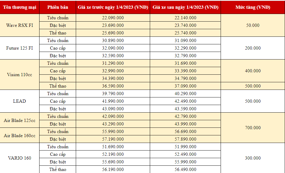 Honda tăng giá loạt sản phẩm xe máy ngay đầu tháng 4: Nhiều nhất 2 triệu đồng - Ảnh 2.