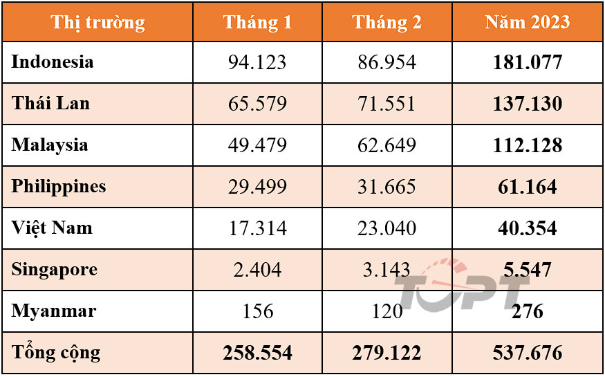 Việt Nam đứng thứ 5 về tiêu thụ ô tô tại Đông Nam Á - Ảnh 1.