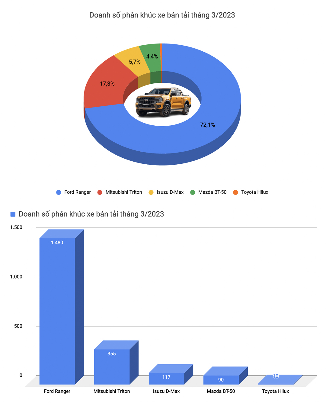Cả thị trường tăng doanh số mạnh, Xpander là xe duy nhất bán trên 2.000 chiếc trong tháng 3/2023 - Ảnh 8.