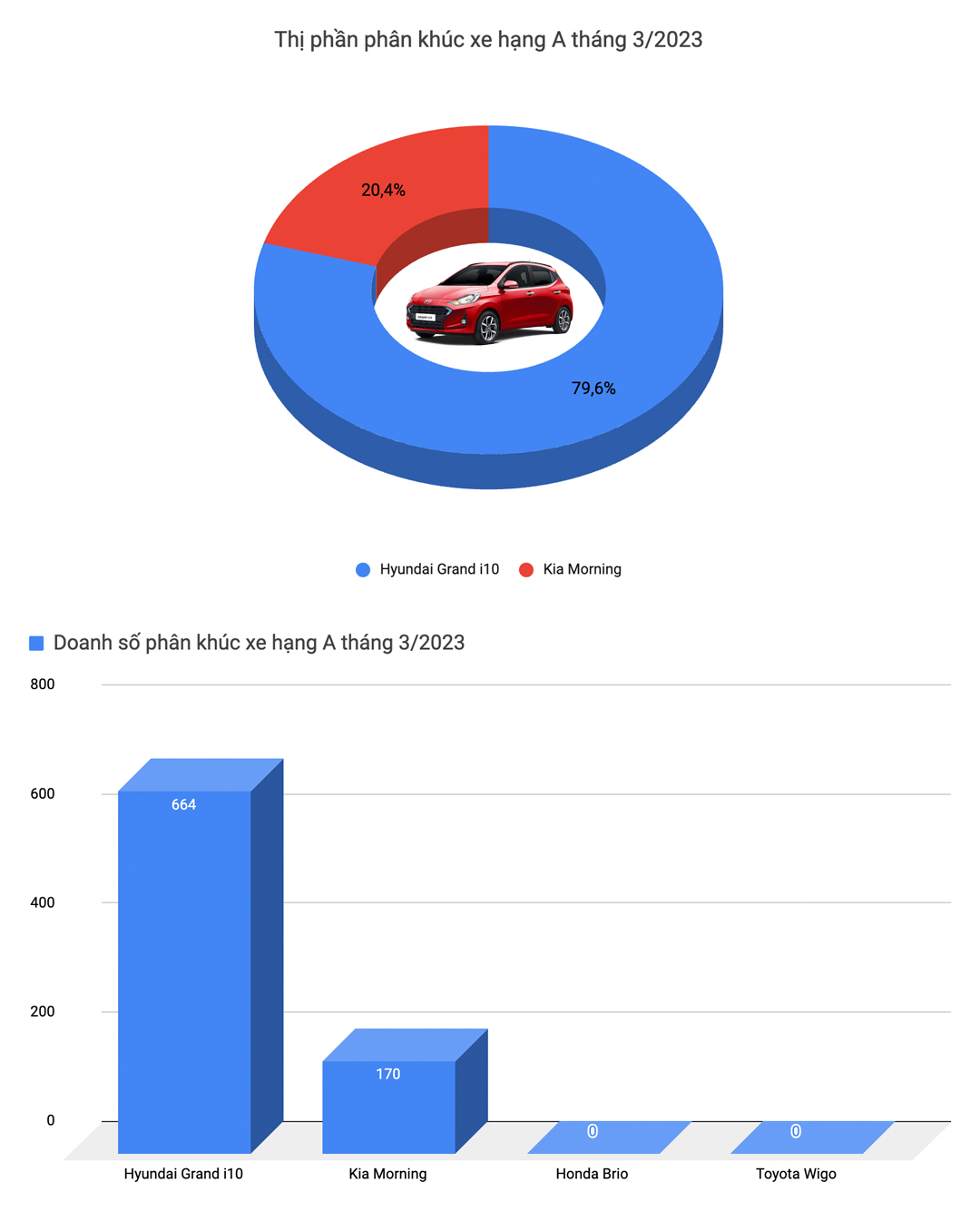 Cả thị trường tăng doanh số mạnh, Xpander là xe duy nhất bán trên 2.000 chiếc trong tháng 3/2023 - Ảnh 3.