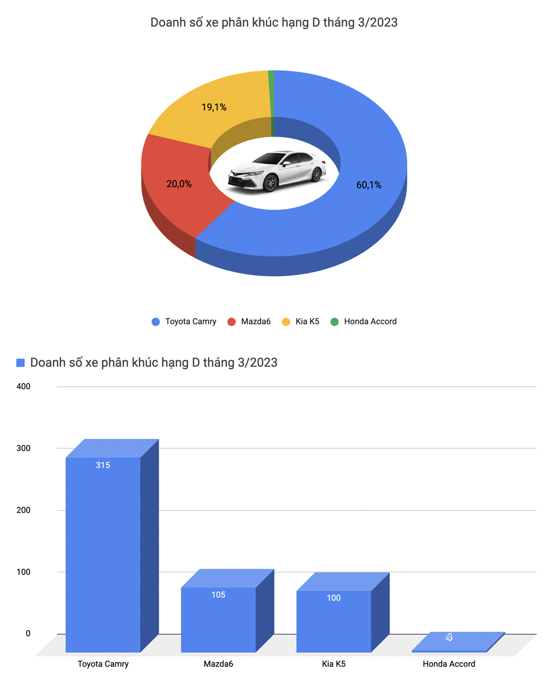 Cả thị trường tăng doanh số mạnh, Xpander là xe duy nhất bán trên 2.000 chiếc trong tháng 3/2023 - Ảnh 6.