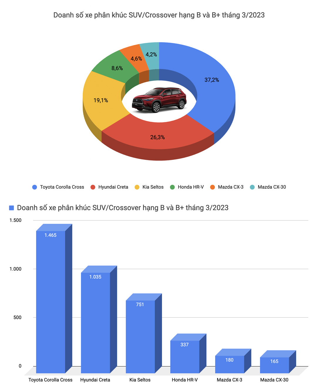 Cả thị trường tăng doanh số mạnh, Xpander là xe duy nhất bán trên 2.000 chiếc trong tháng 3/2023 - Ảnh 10.
