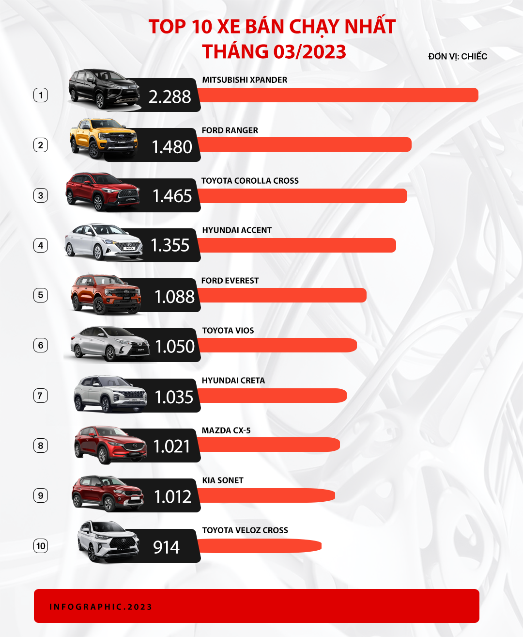 Cả thị trường tăng doanh số mạnh, Xpander là xe duy nhất bán trên 2.000 chiếc trong tháng 3/2023 - Ảnh 2.